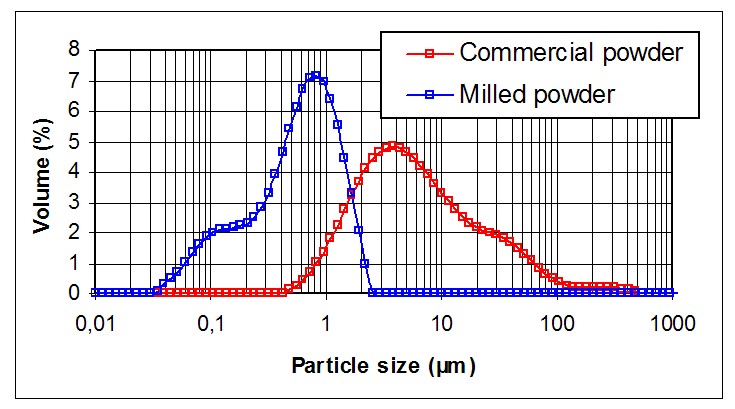 figure of the particles size distribution measured by laser diffraction in ethanol
